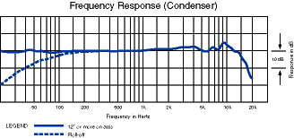 Frequency Response for the Condenser Element