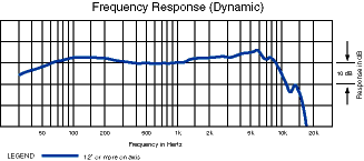 Frequency Response for the Dynamic Element