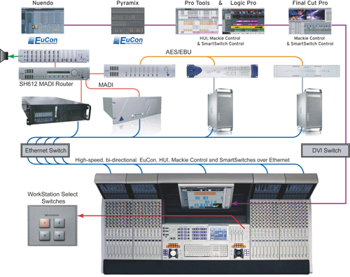 Euphonix System 5-MC Block